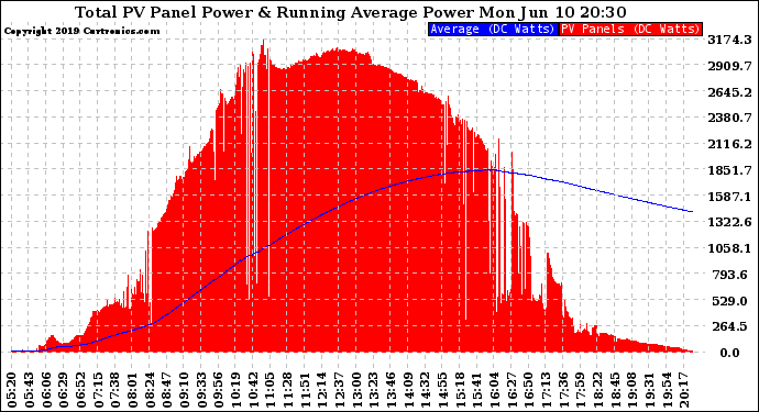 Solar PV/Inverter Performance Total PV Panel & Running Average Power Output