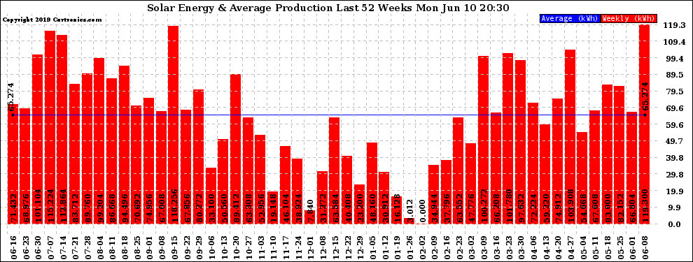 Solar PV/Inverter Performance Weekly Solar Energy Production Last 52 Weeks