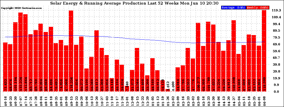 Solar PV/Inverter Performance Weekly Solar Energy Production Running Average Last 52 Weeks