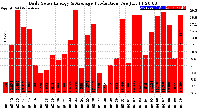 Solar PV/Inverter Performance Daily Solar Energy Production