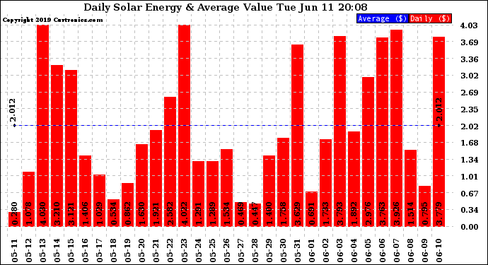 Solar PV/Inverter Performance Daily Solar Energy Production Value