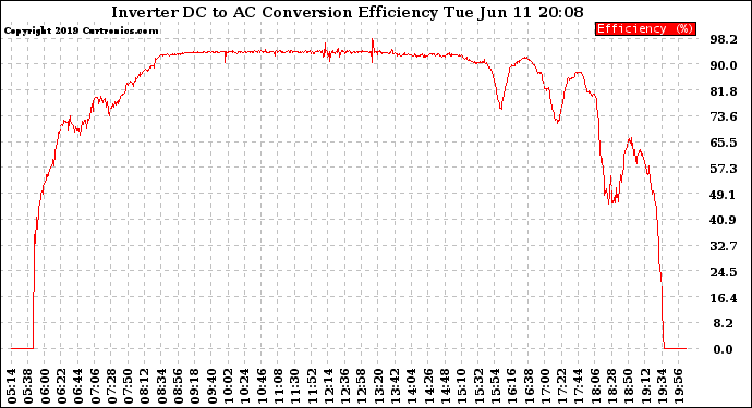 Solar PV/Inverter Performance Inverter DC to AC Conversion Efficiency