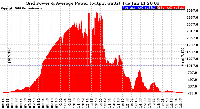 Solar PV/Inverter Performance Inverter Power Output