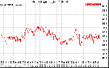 Solar PV/Inverter Performance Grid Voltage