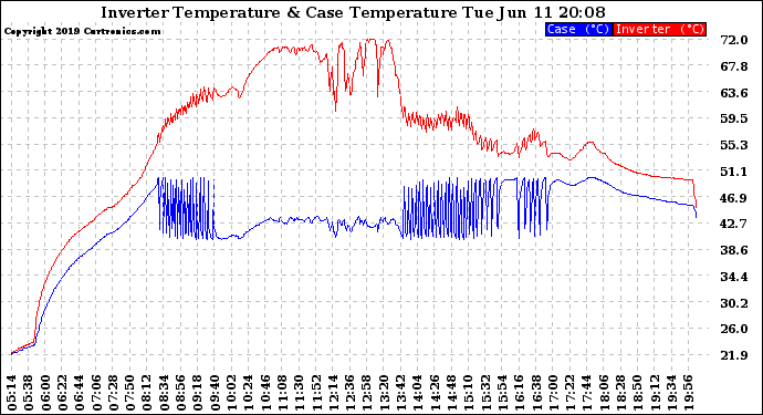 Solar PV/Inverter Performance Inverter Operating Temperature