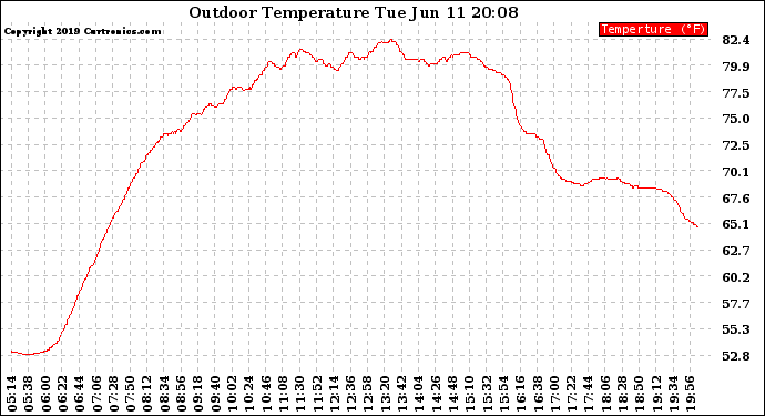 Solar PV/Inverter Performance Outdoor Temperature