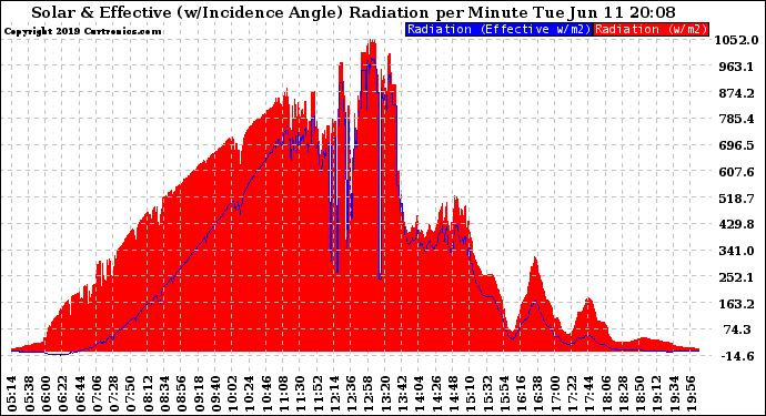 Solar PV/Inverter Performance Solar Radiation & Effective Solar Radiation per Minute