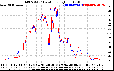 Solar PV/Inverter Performance Photovoltaic Panel Current Output