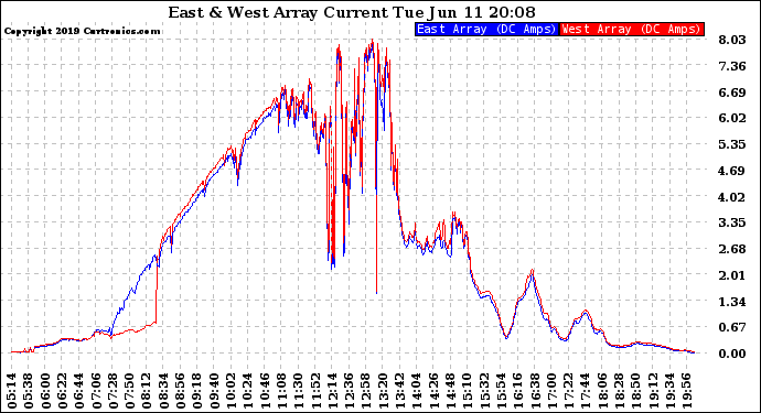 Solar PV/Inverter Performance Photovoltaic Panel Current Output