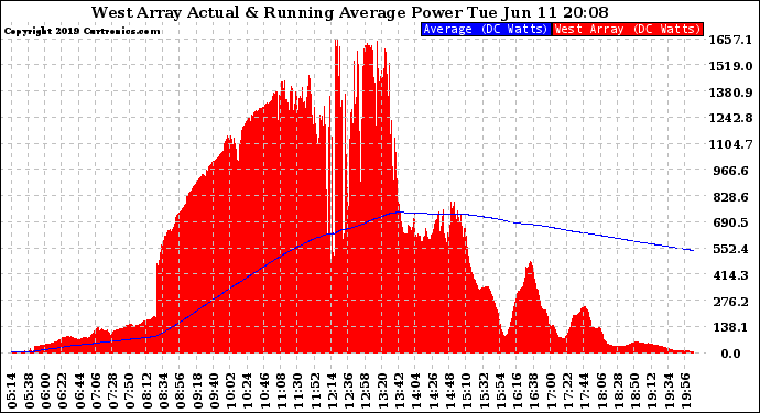 Solar PV/Inverter Performance West Array Actual & Running Average Power Output