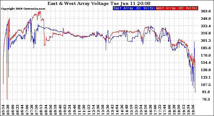 Solar PV/Inverter Performance Photovoltaic Panel Voltage Output