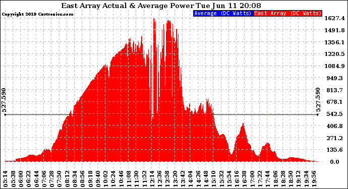 Solar PV/Inverter Performance East Array Actual & Average Power Output