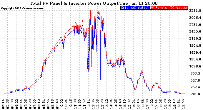 Solar PV/Inverter Performance PV Panel Power Output & Inverter Power Output