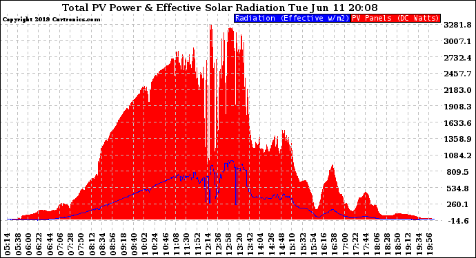 Solar PV/Inverter Performance Total PV Panel Power Output & Effective Solar Radiation