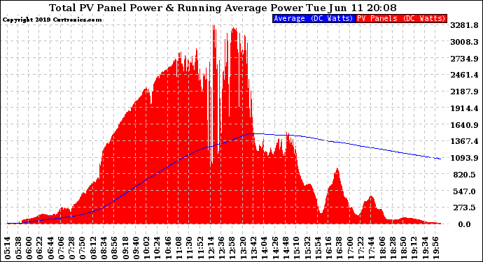 Solar PV/Inverter Performance Total PV Panel & Running Average Power Output