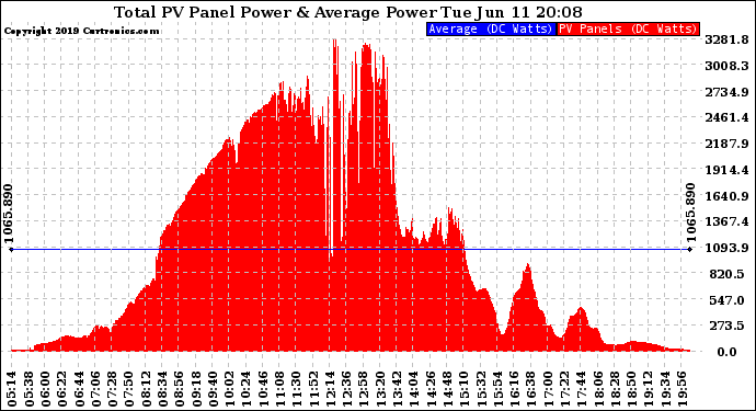 Solar PV/Inverter Performance Total PV Panel Power Output