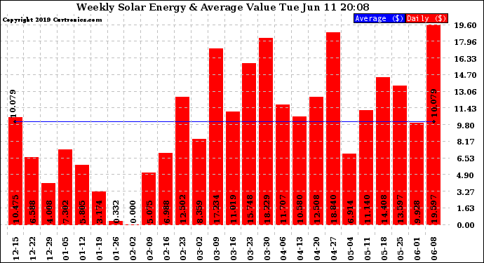 Solar PV/Inverter Performance Weekly Solar Energy Production Value