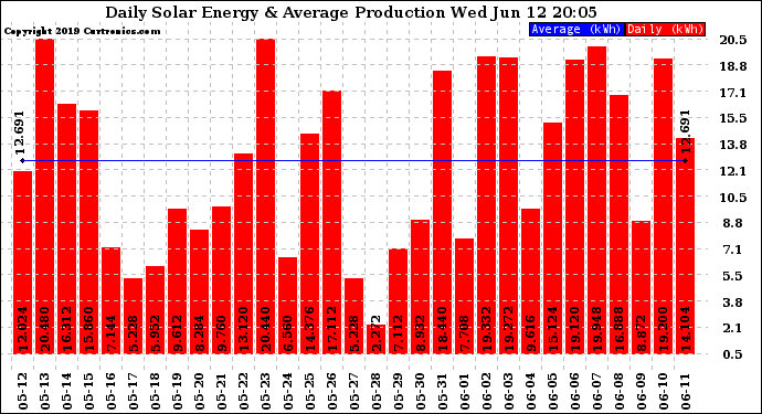 Solar PV/Inverter Performance Daily Solar Energy Production