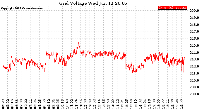 Solar PV/Inverter Performance Grid Voltage