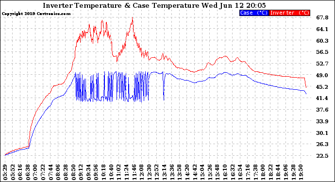 Solar PV/Inverter Performance Inverter Operating Temperature