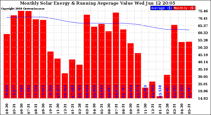 Solar PV/Inverter Performance Monthly Solar Energy Production Value Running Average