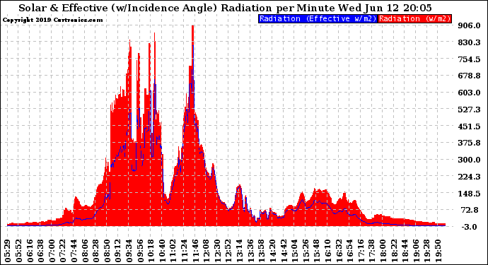 Solar PV/Inverter Performance Solar Radiation & Effective Solar Radiation per Minute