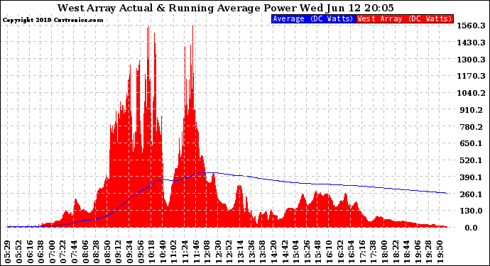 Solar PV/Inverter Performance West Array Actual & Running Average Power Output