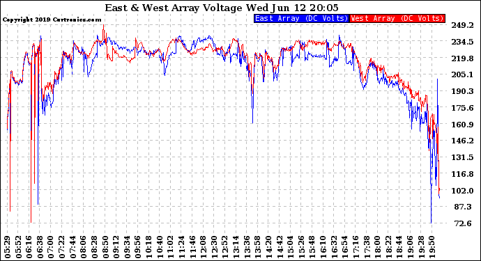 Solar PV/Inverter Performance Photovoltaic Panel Voltage Output