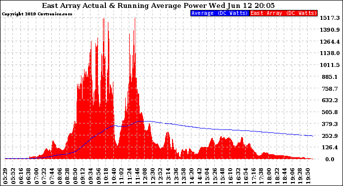 Solar PV/Inverter Performance East Array Actual & Running Average Power Output