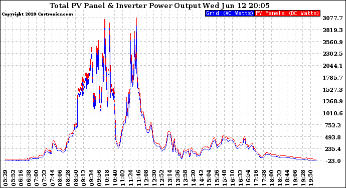 Solar PV/Inverter Performance PV Panel Power Output & Inverter Power Output