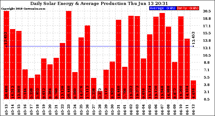 Solar PV/Inverter Performance Daily Solar Energy Production