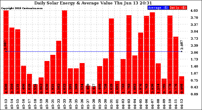 Solar PV/Inverter Performance Daily Solar Energy Production Value