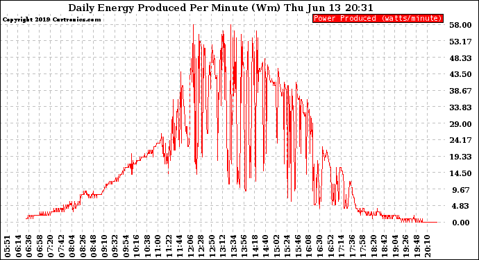 Solar PV/Inverter Performance Daily Energy Production Per Minute