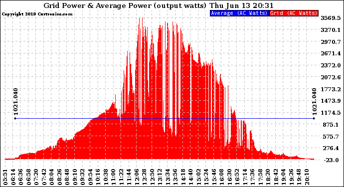 Solar PV/Inverter Performance Inverter Power Output