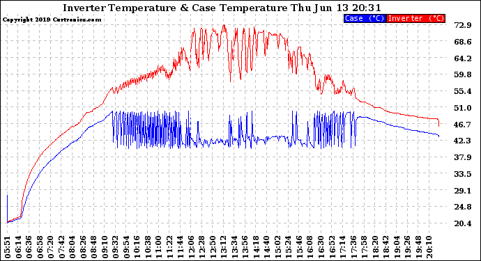 Solar PV/Inverter Performance Inverter Operating Temperature