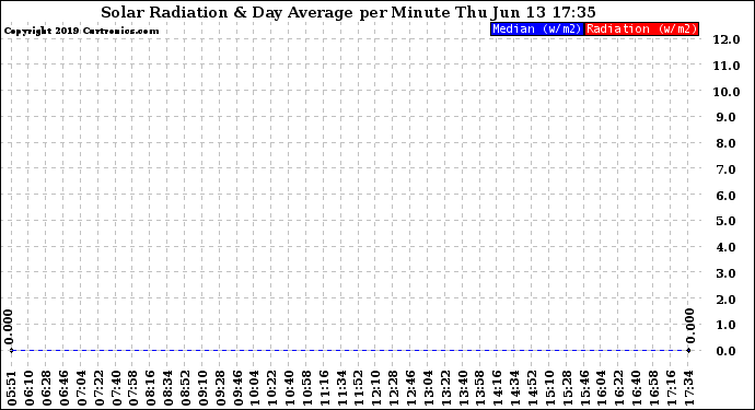 Solar PV/Inverter Performance Solar Radiation & Day Average per Minute