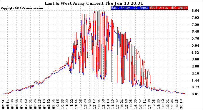 Solar PV/Inverter Performance Photovoltaic Panel Current Output