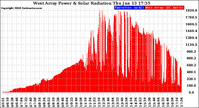 Solar PV/Inverter Performance West Array Power Output & Solar Radiation