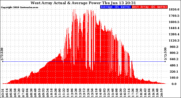 Solar PV/Inverter Performance West Array Actual & Average Power Output