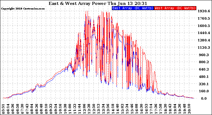 Solar PV/Inverter Performance Photovoltaic Panel Power Output