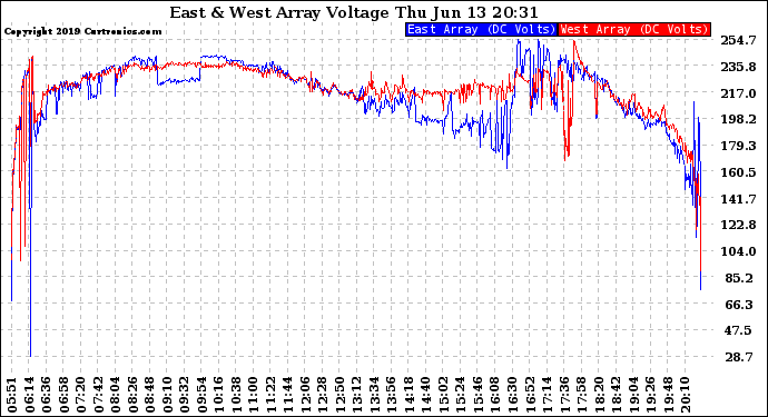 Solar PV/Inverter Performance Photovoltaic Panel Voltage Output