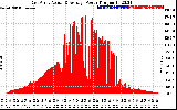 Solar PV/Inverter Performance East Array Actual & Average Power Output