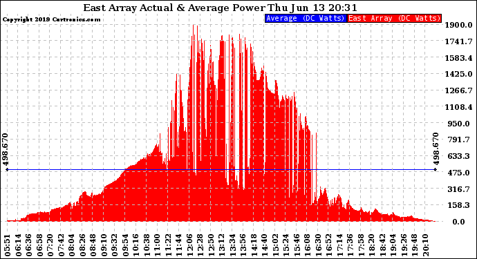 Solar PV/Inverter Performance East Array Actual & Average Power Output