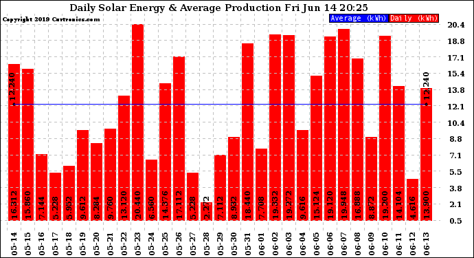 Solar PV/Inverter Performance Daily Solar Energy Production