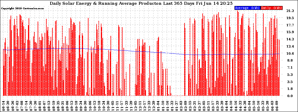 Solar PV/Inverter Performance Daily Solar Energy Production Running Average Last 365 Days