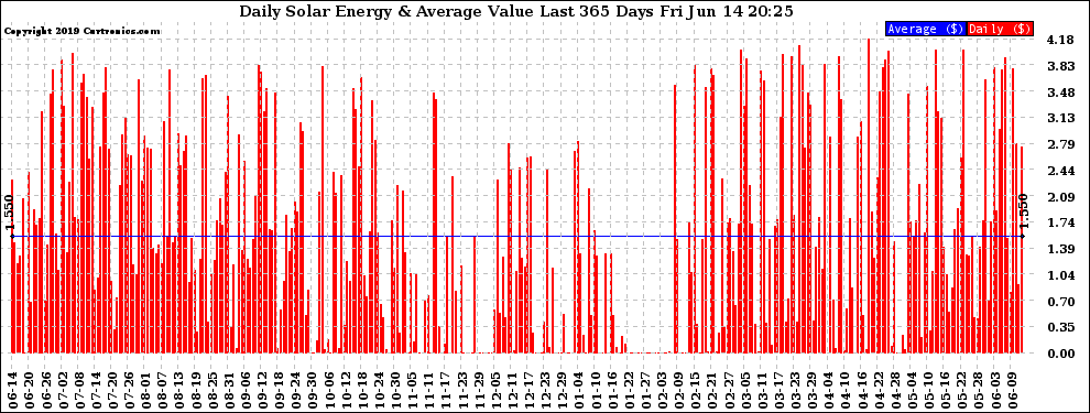 Solar PV/Inverter Performance Daily Solar Energy Production Value Last 365 Days