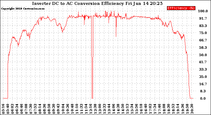 Solar PV/Inverter Performance Inverter DC to AC Conversion Efficiency