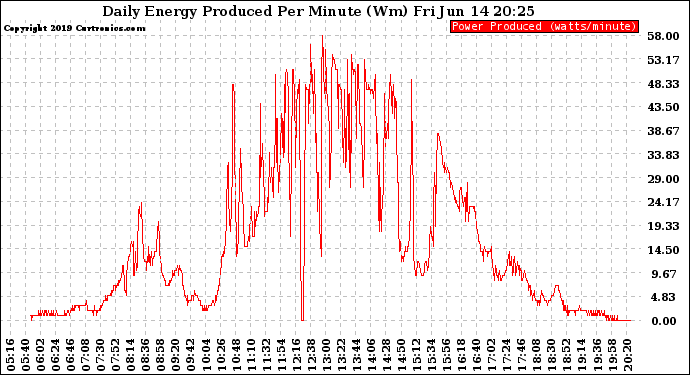 Solar PV/Inverter Performance Daily Energy Production Per Minute