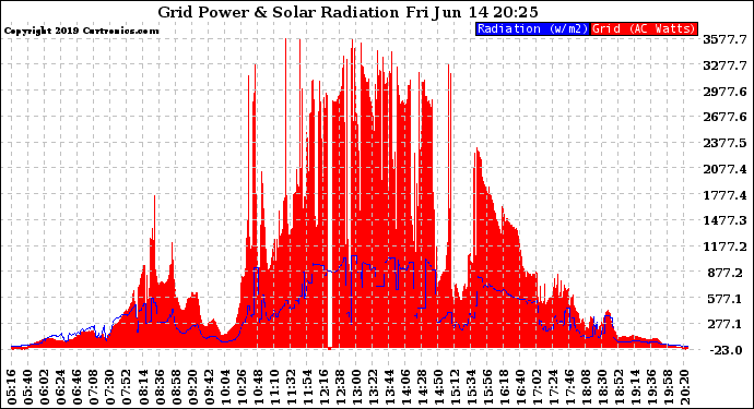 Solar PV/Inverter Performance Grid Power & Solar Radiation