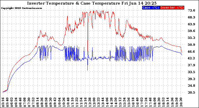 Solar PV/Inverter Performance Inverter Operating Temperature